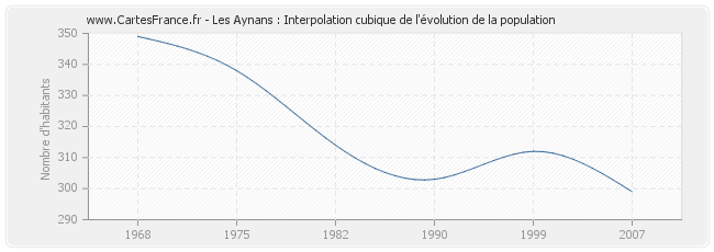 Les Aynans : Interpolation cubique de l'évolution de la population